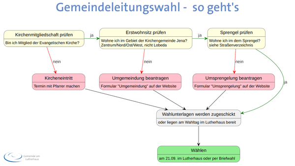 Ablauf Gemeindeleitungswahl